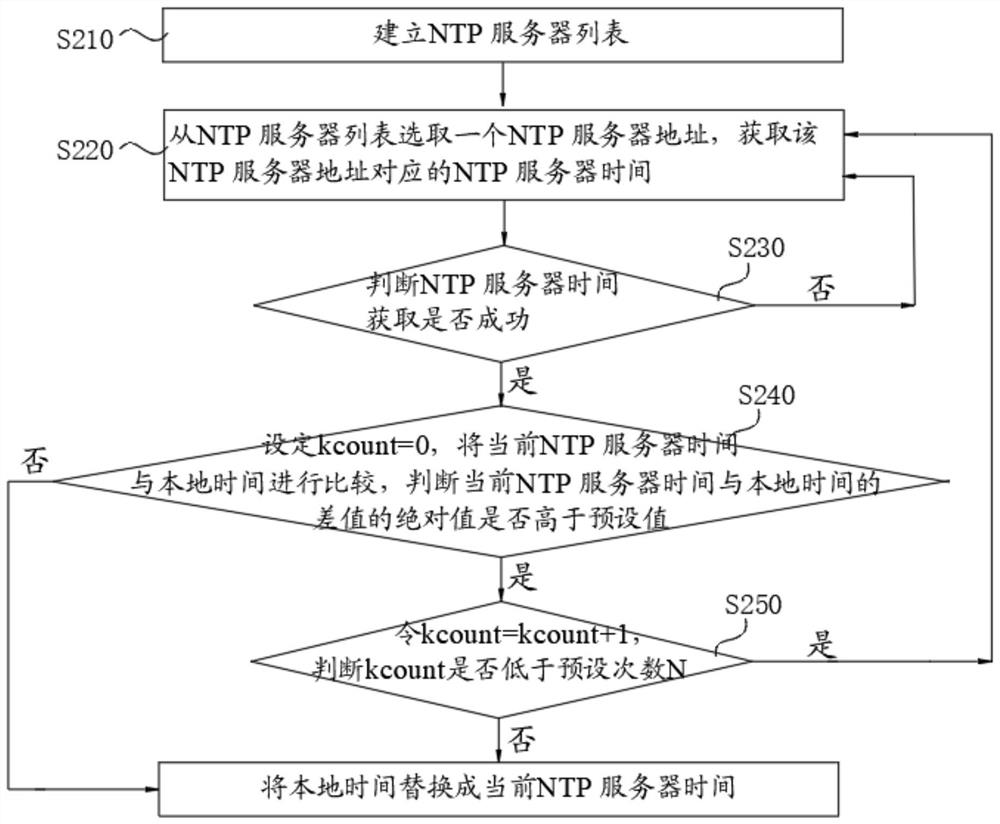 Multi-NTP-server timing implementation method and system, computer equipment and storage medium