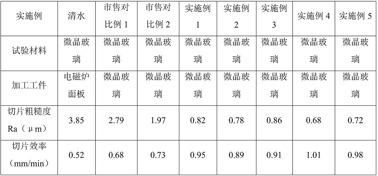 Total synthesis glass cutting fluid and preparation method thereof