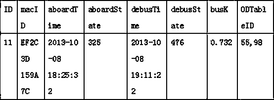 Method for data collection and OD (Origin-Destination) analysis of public transport passenger flow based on WIFI identity recognition