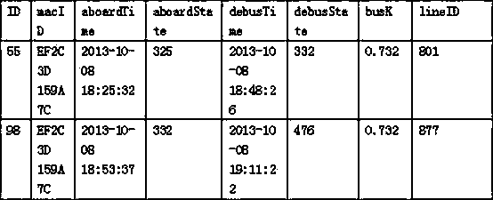 Method for data collection and OD (Origin-Destination) analysis of public transport passenger flow based on WIFI identity recognition