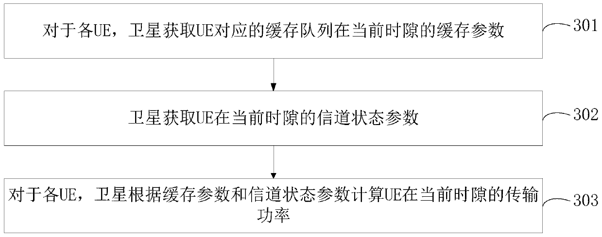 Satellite-borne resource allocation method and device, computer equipment and storage medium