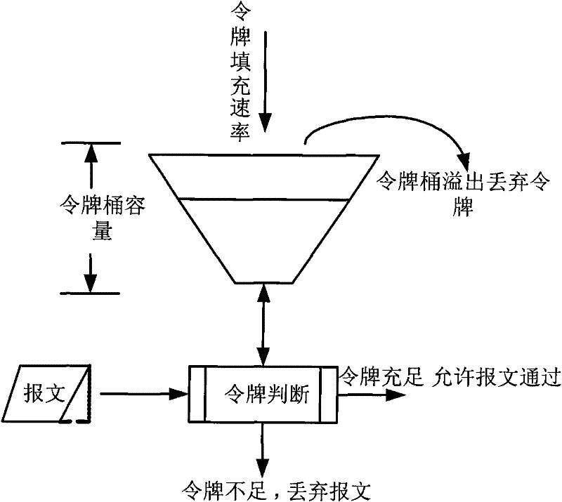 Method and system for limiting speed of token bucket based on priority