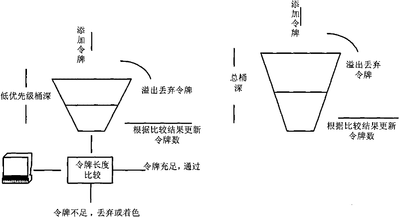 Method and system for limiting speed of token bucket based on priority