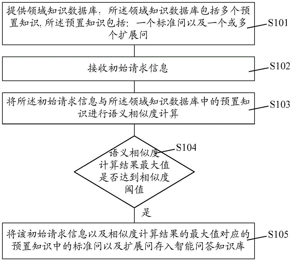 Similarity calculation-based questions and answers knowledge base establishing method, device and system