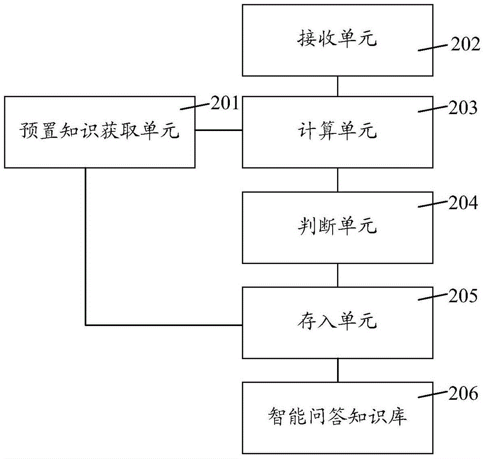 Similarity calculation-based questions and answers knowledge base establishing method, device and system