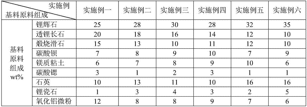 Low cost low expansion ceramic zirconium-free white glaze and preparation method thereof