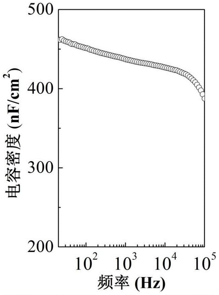 Method for preparing thin-film transistor based on scandia high-k dielectric layer