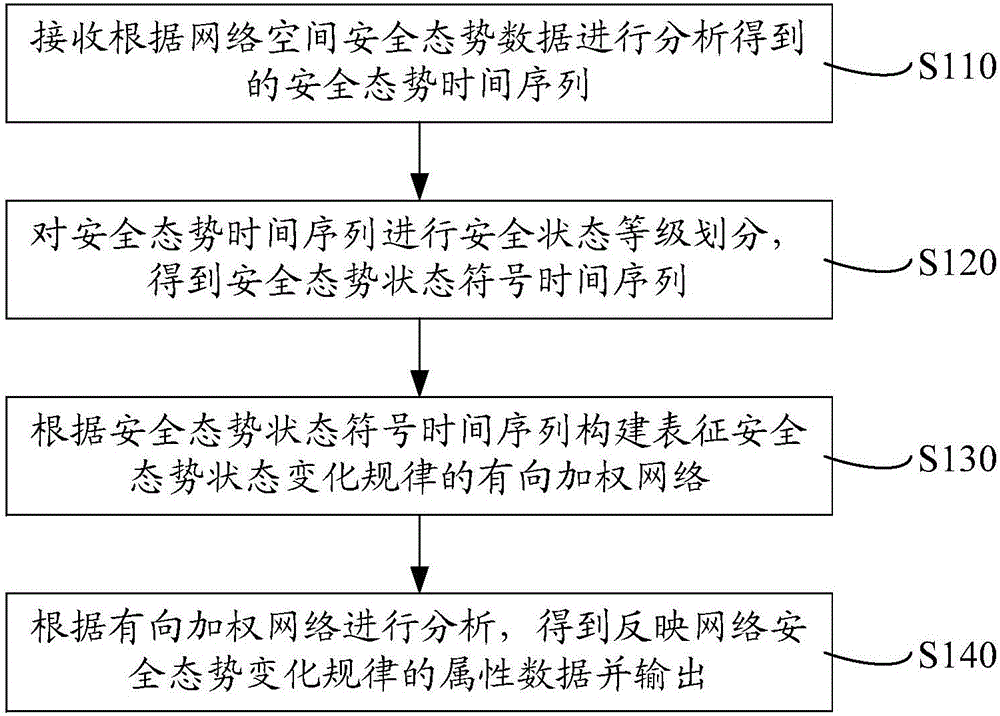 Cyberspace security situation awareness analysis method and system