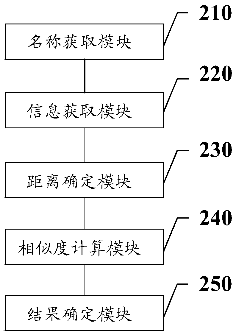 Homonymous cell distinguishing method and system based on text similarity