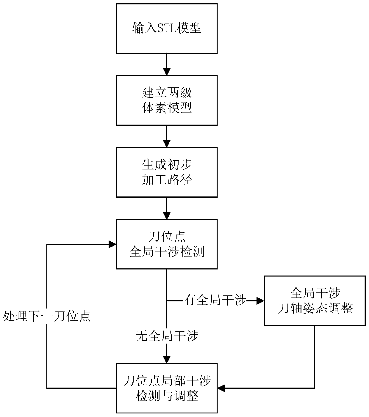 A Multi-Axis Machining Interference Detection and Processing Method Based on Two-Level Voxelization Model