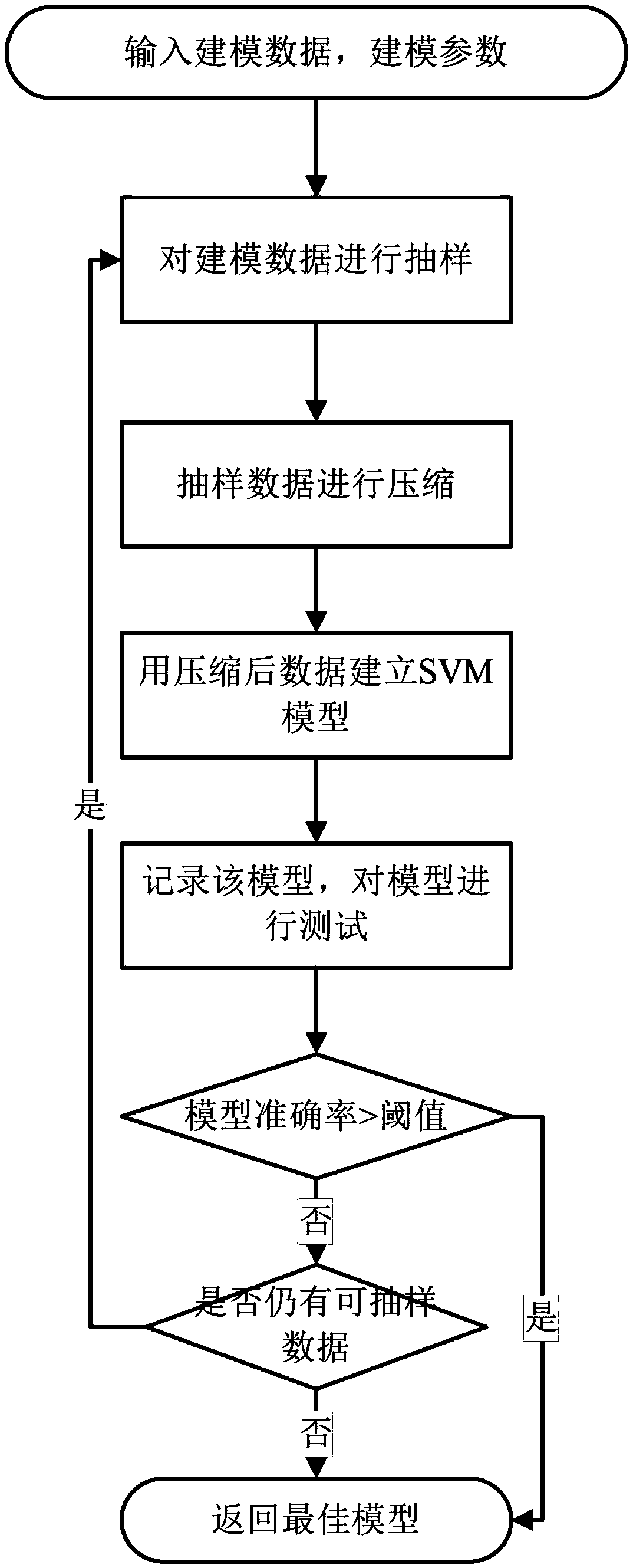 Modeling method for support vector machine based on data compression