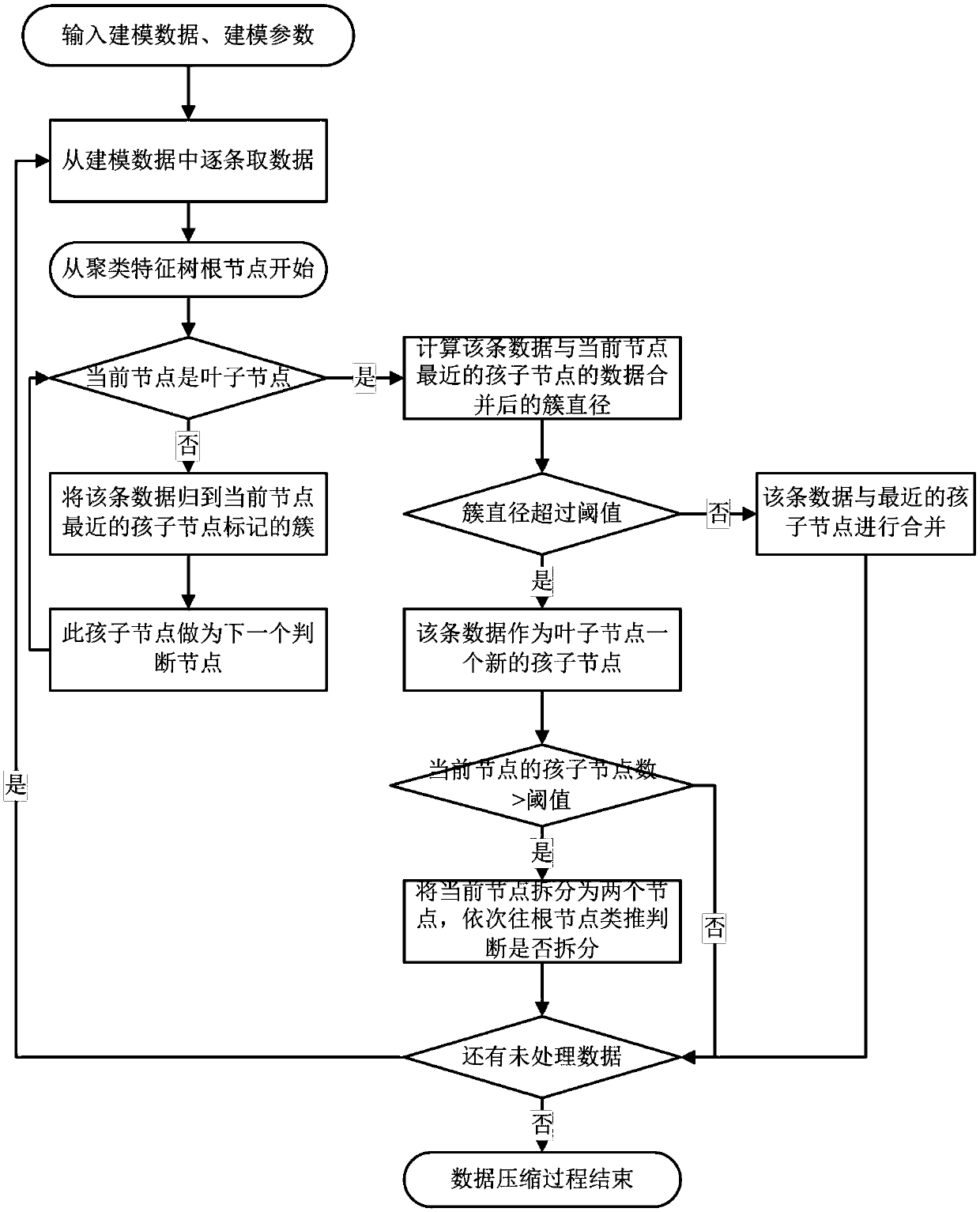 Modeling method for support vector machine based on data compression