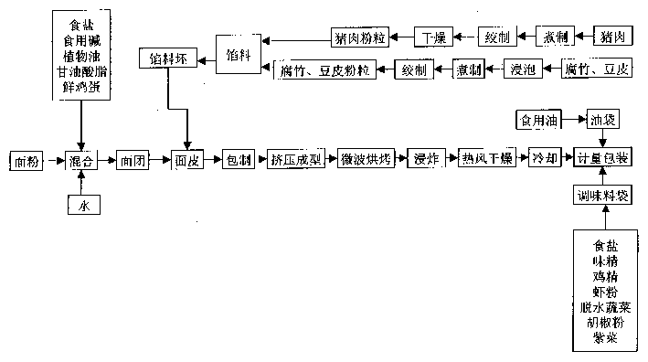 Production process of instant won ton and instant dumpling