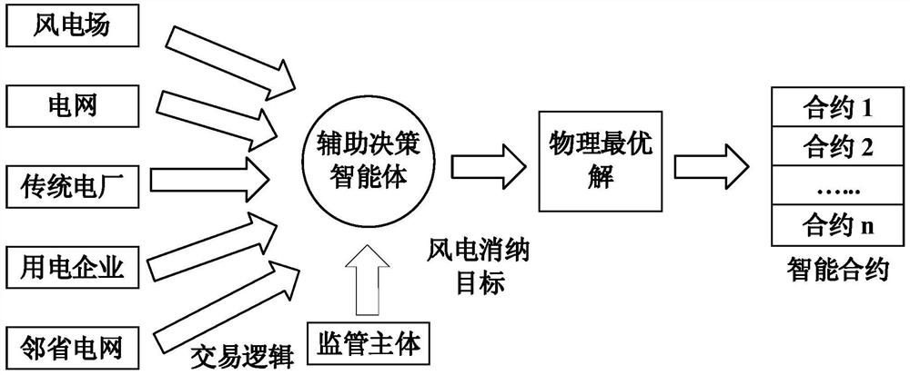 Intelligent transaction aid decision-making method and system for improving wind power consumption