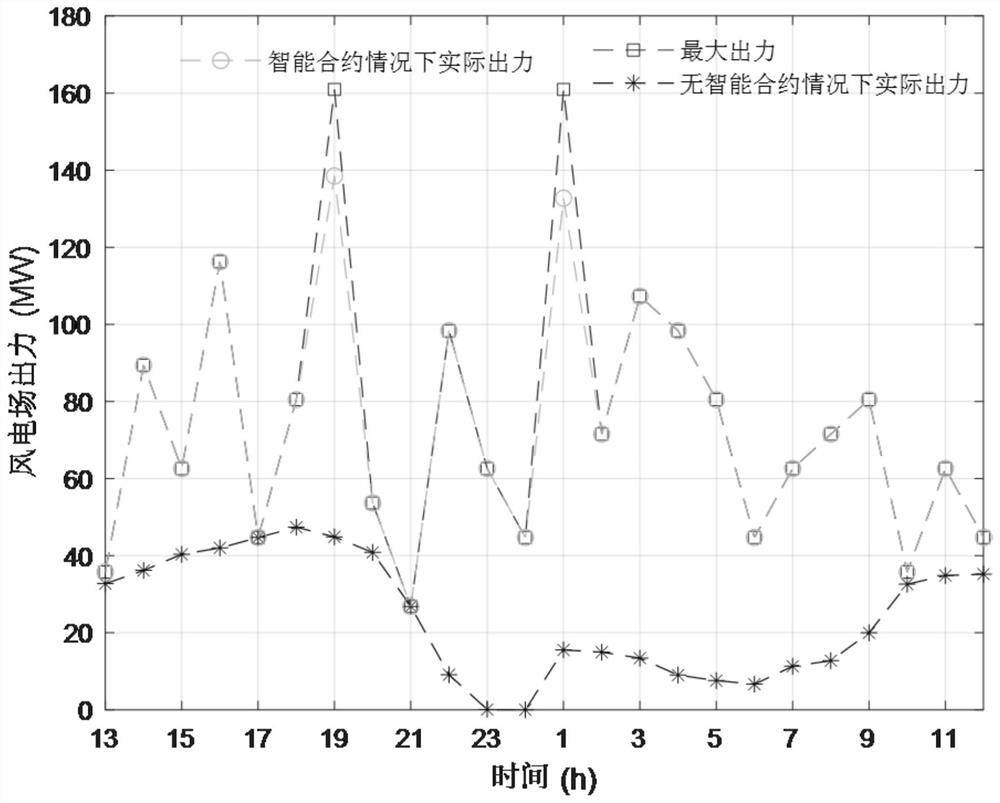 Intelligent transaction aid decision-making method and system for improving wind power consumption