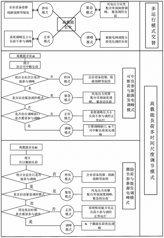 A peak-shaving control method for high-energy-load enterprises under new energy power generation mode