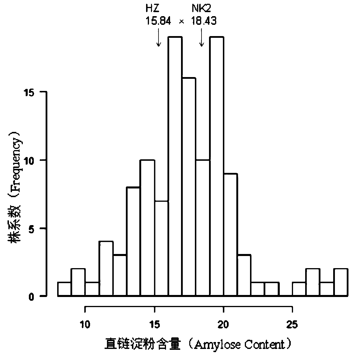 Multiple-effect QTL related to regulation and control of rice amylose content and gel consistency, molecular markers and application