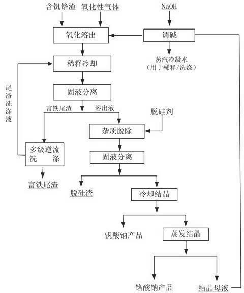 Method for recovering vanadium and chromium from vanadium and chromium-containing slag