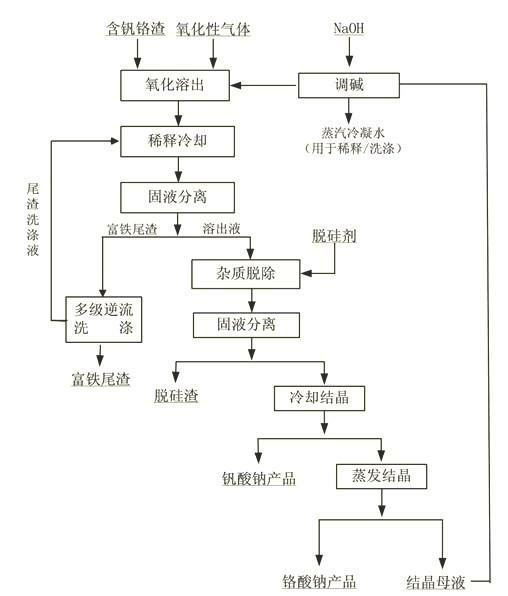 Method for recovering vanadium and chromium from vanadium and chromium-containing slag