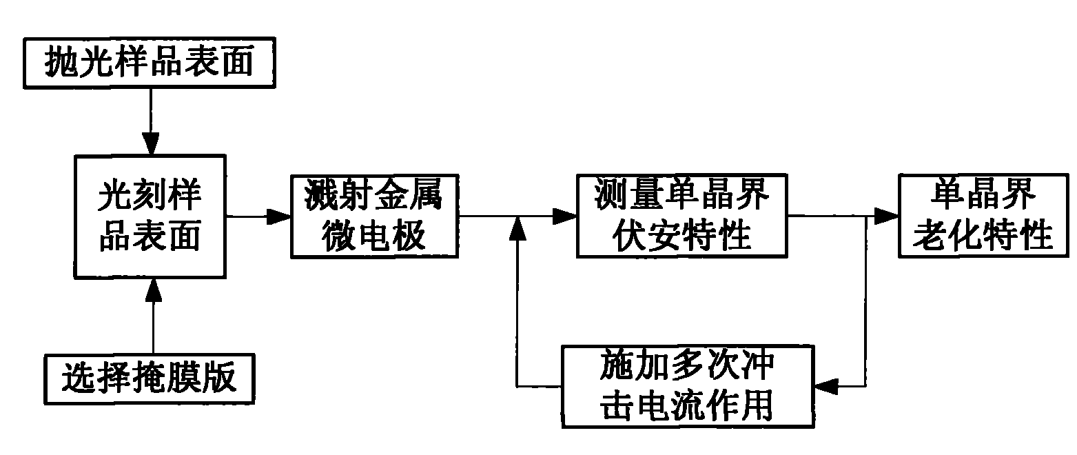 Method for testing single crystal boundary impact aging characteristic of zinc oxide pressure-sensitive resistor