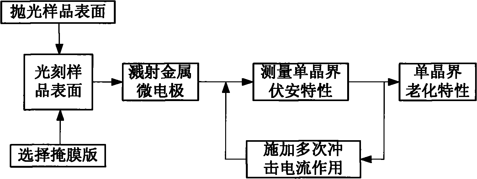 Method for testing single crystal boundary impact aging characteristic of zinc oxide pressure-sensitive resistor