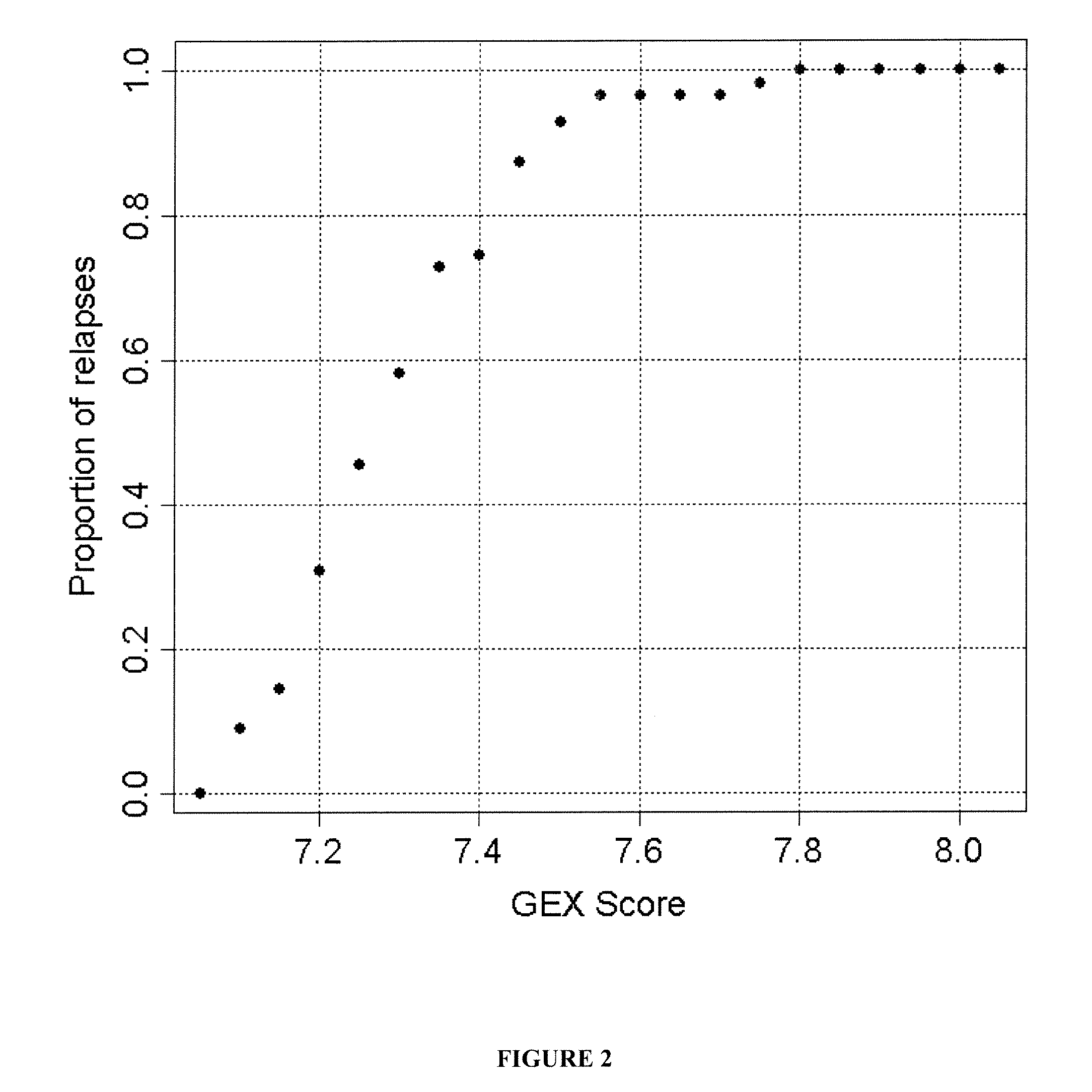 Expression Profiles to Predict Relapse of Prostate Cancer