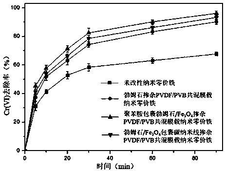 Hydrophilic material-doped blended membrane nanoscale zero-valent iron-loading composite material as well as preparation method and application thereof