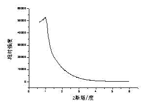 Mesoporous zirconia nano material and method for preparing same