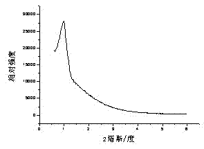 Mesoporous zirconia nano material and method for preparing same