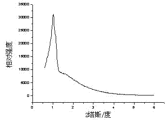 Mesoporous zirconia nano material and method for preparing same