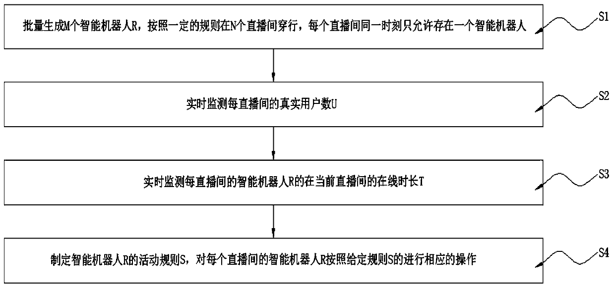 Interaction method and device for intelligently activating atmosphere of live broadcast room