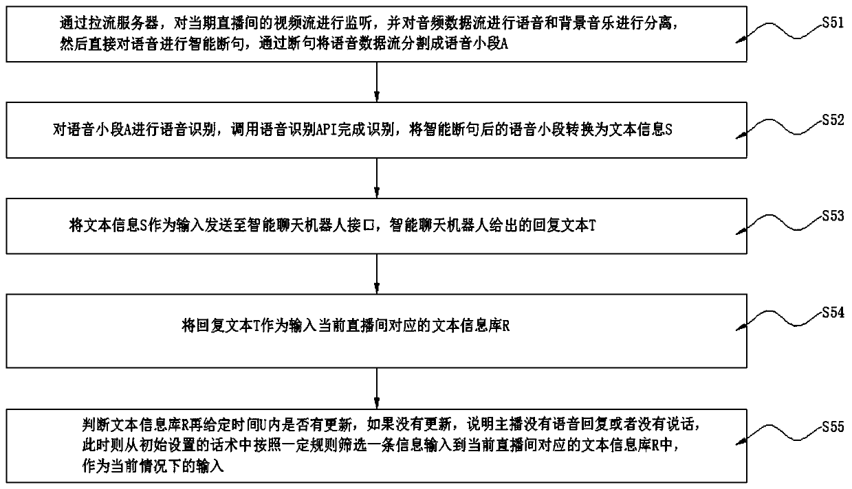 Interaction method and device for intelligently activating atmosphere of live broadcast room