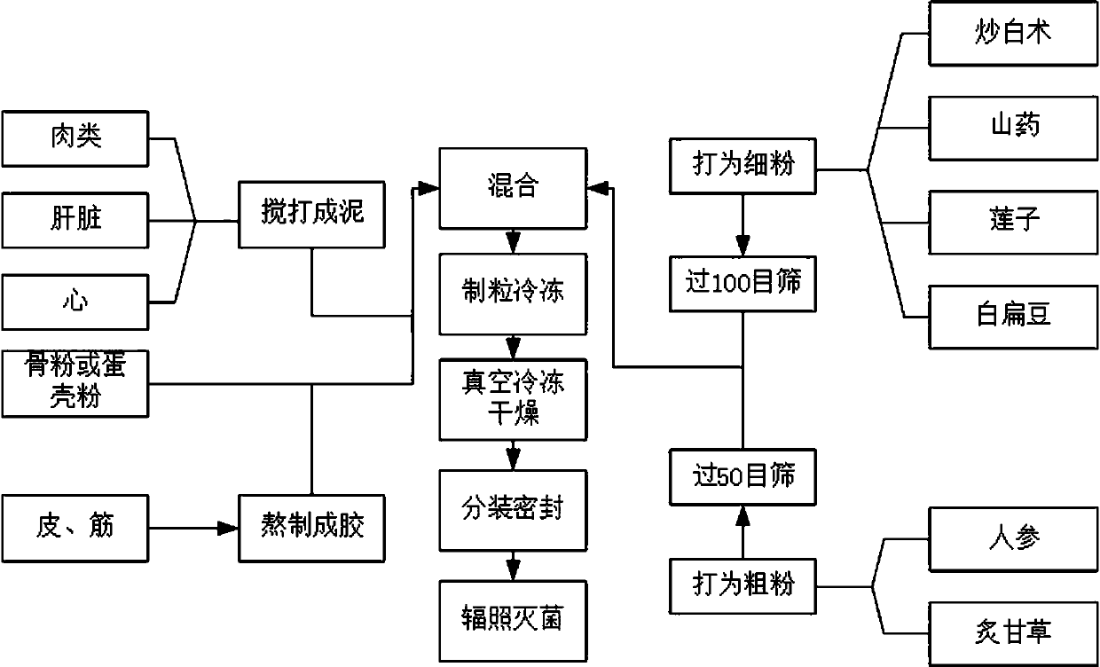 Pet Chinese herbal medicine cat food for adult sterilization male pet cat health care, and preparation method thereof