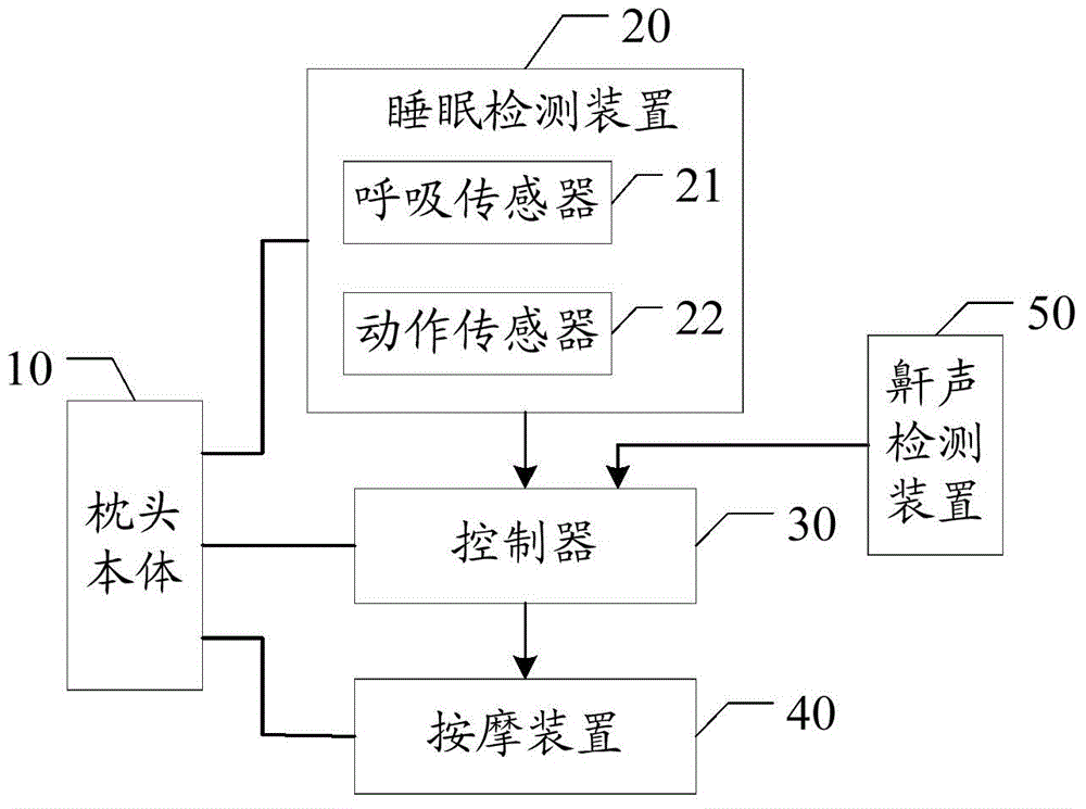 Massage pillow used for sleeping state management and control method thereof