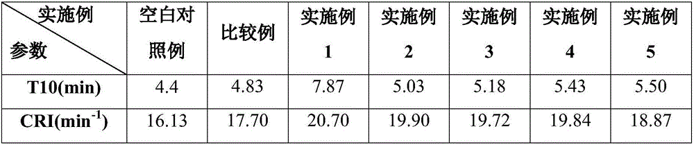 Modified rare earth sulfide assistant, preparation method thereof, and rubber production method