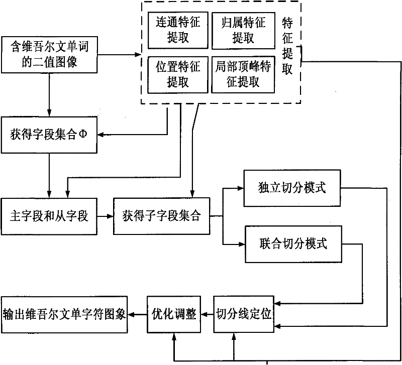 Character segmentation method for offline handwriting Uighur words