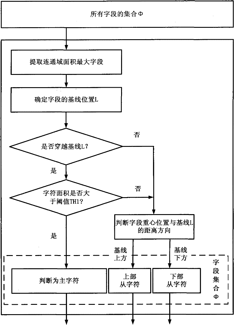 Character segmentation method for offline handwriting Uighur words