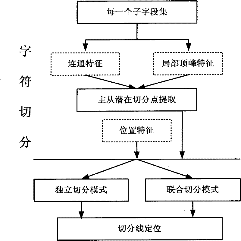 Character segmentation method for offline handwriting Uighur words