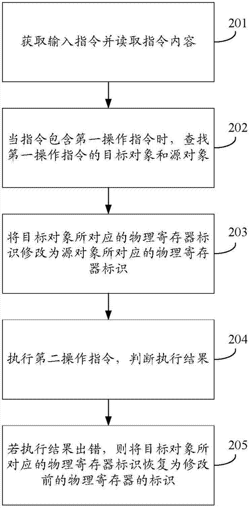 Instruction processing method and device