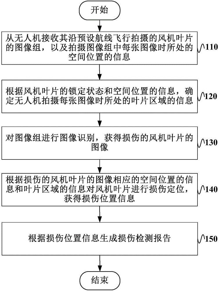 Method, device and system for detecting damage of fan blades based on unmanned aerial vehicle