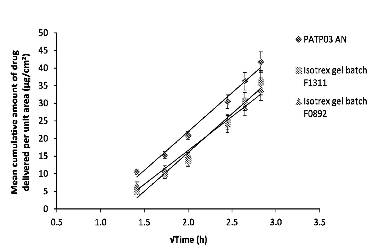 Isotretinoin formulations and uses and methods thereof