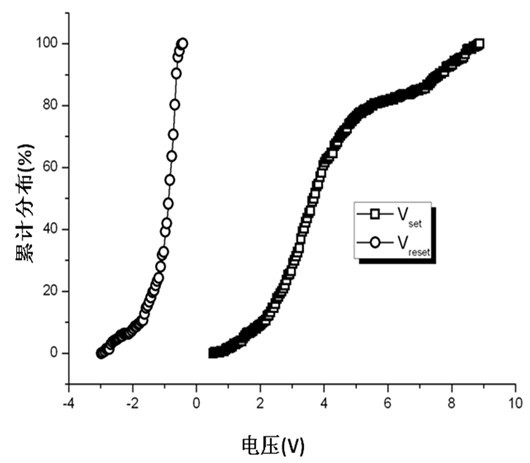 Programming or erasing method and device for resistive random access memory