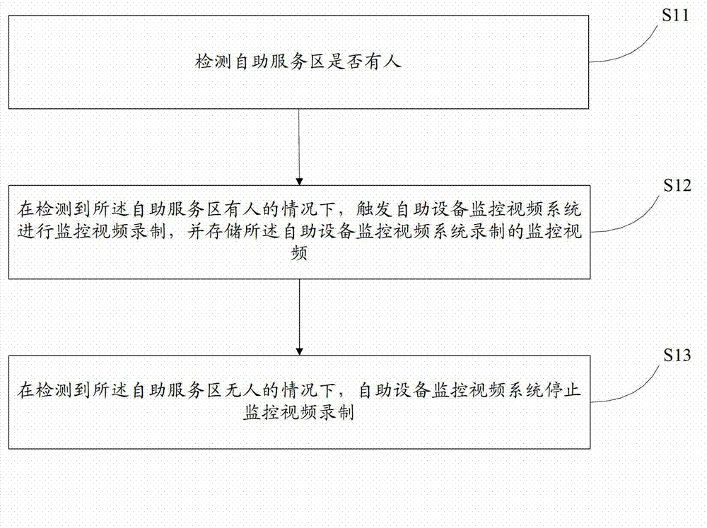 Video surveillance processing method and device for self-service equipment