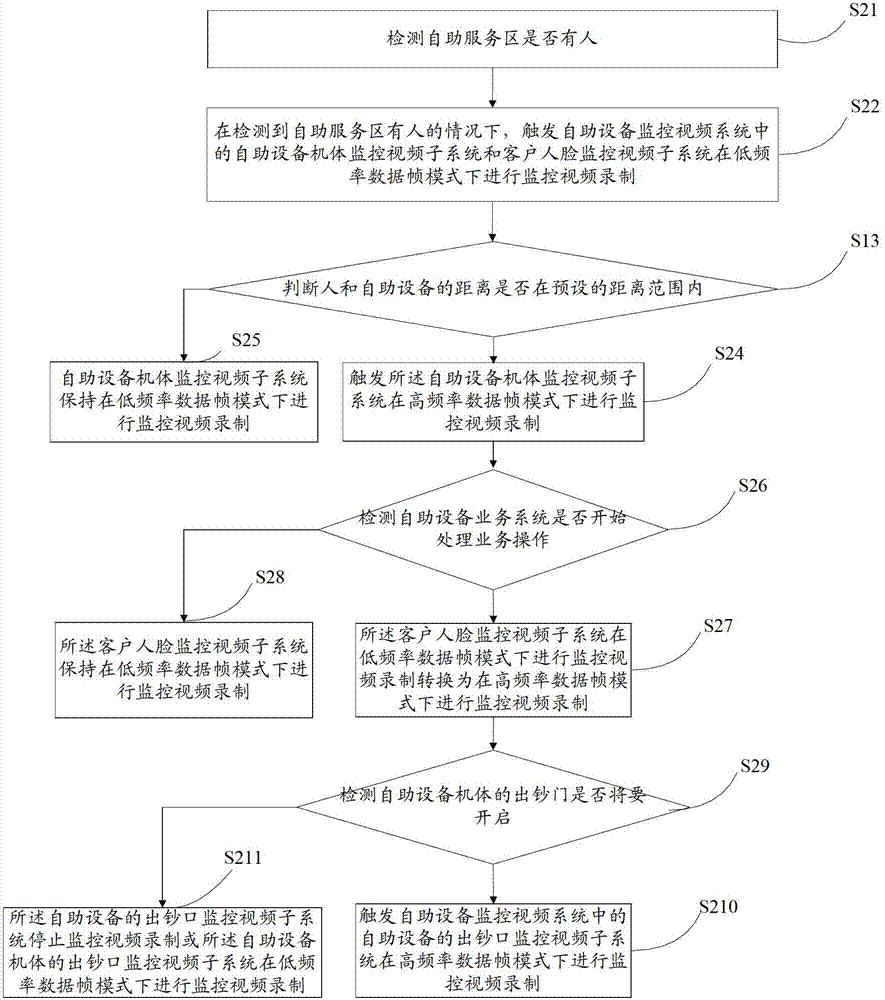 Video surveillance processing method and device for self-service equipment