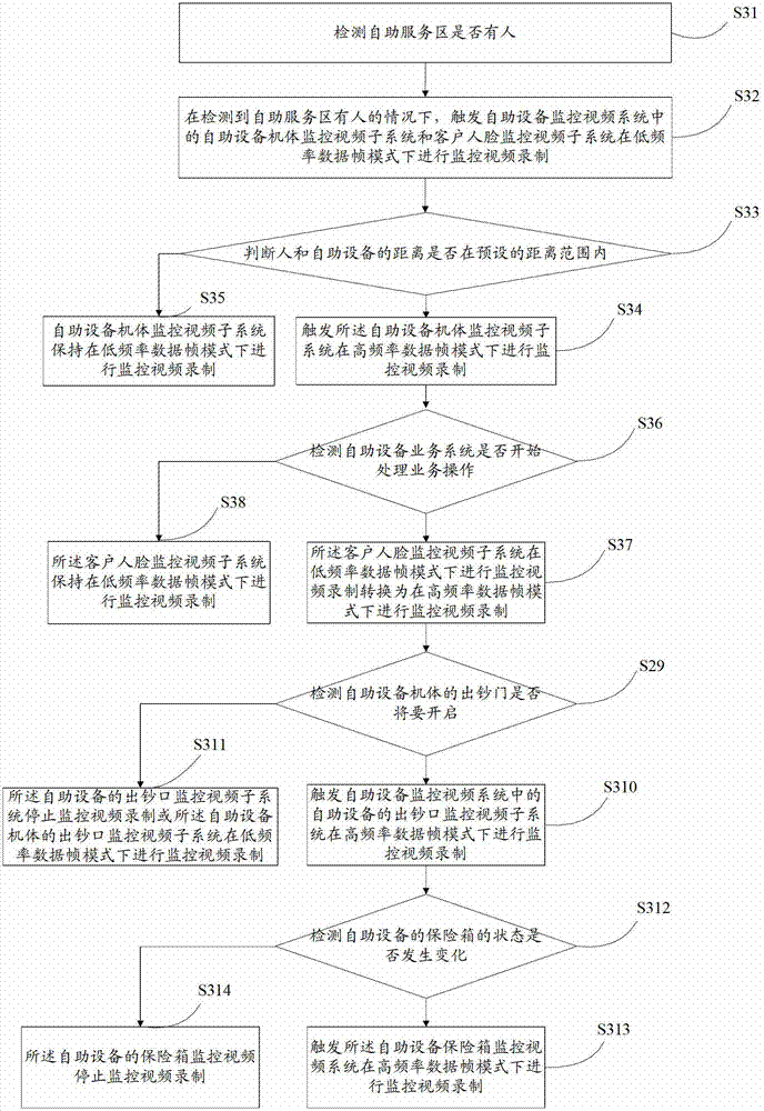 Video surveillance processing method and device for self-service equipment