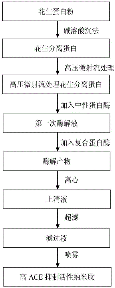 Preparation method of peanut nano peptide