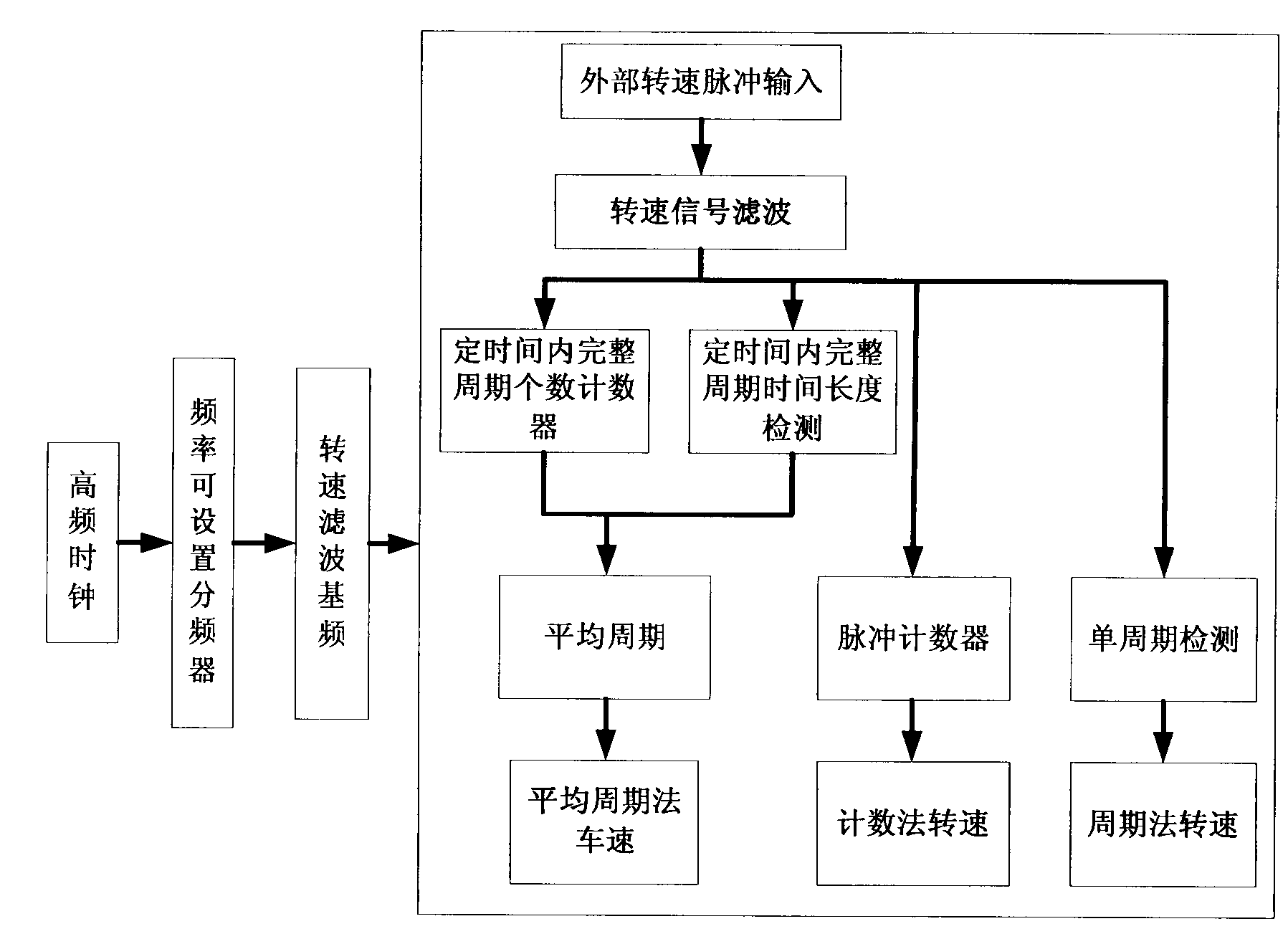 Vehicle speed real-time detection method with field programmable gate array (FPGA)