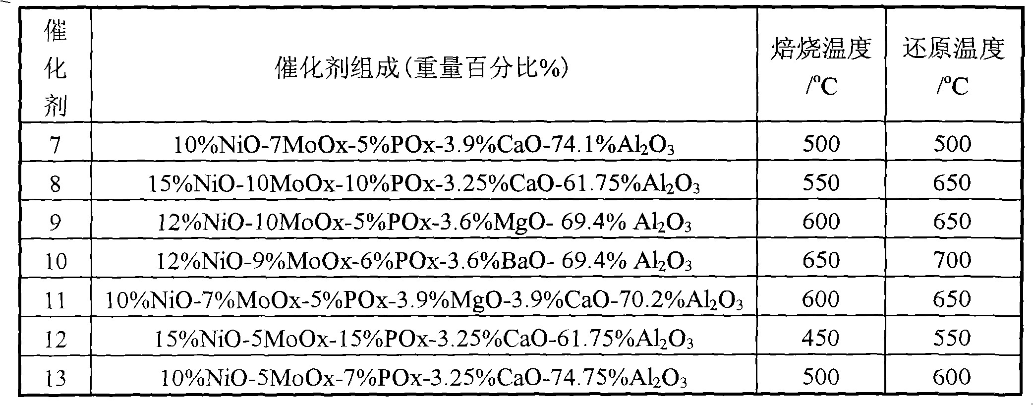 High stability Ni-based phosphide catalyst and its preparation method