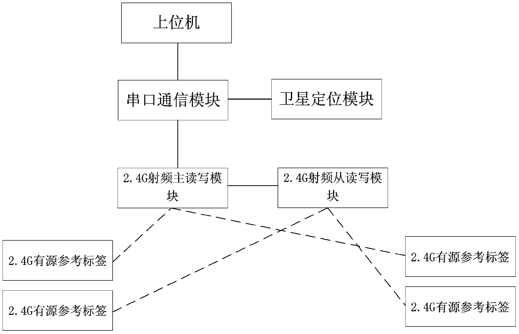 Experimental device based on RFID and satellite positioning system