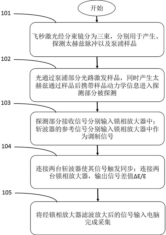 A method for improving the signal-to-noise ratio of time-resolved terahertz spectroscopy using double phase-locking technology